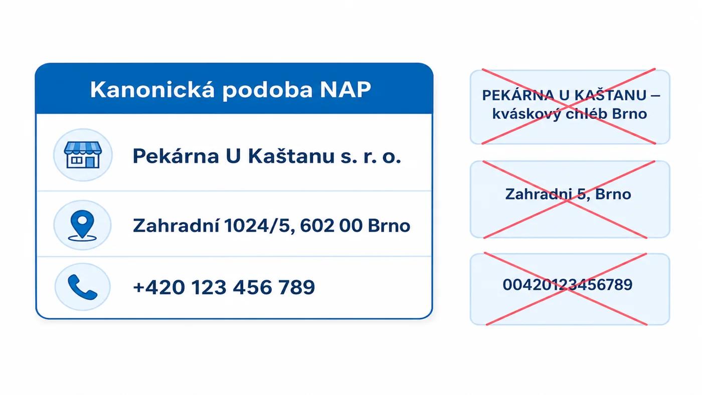 Kanonická podoba NAP: jednotný název, adresa a telefon vedle přeškrtnutých chybných variant