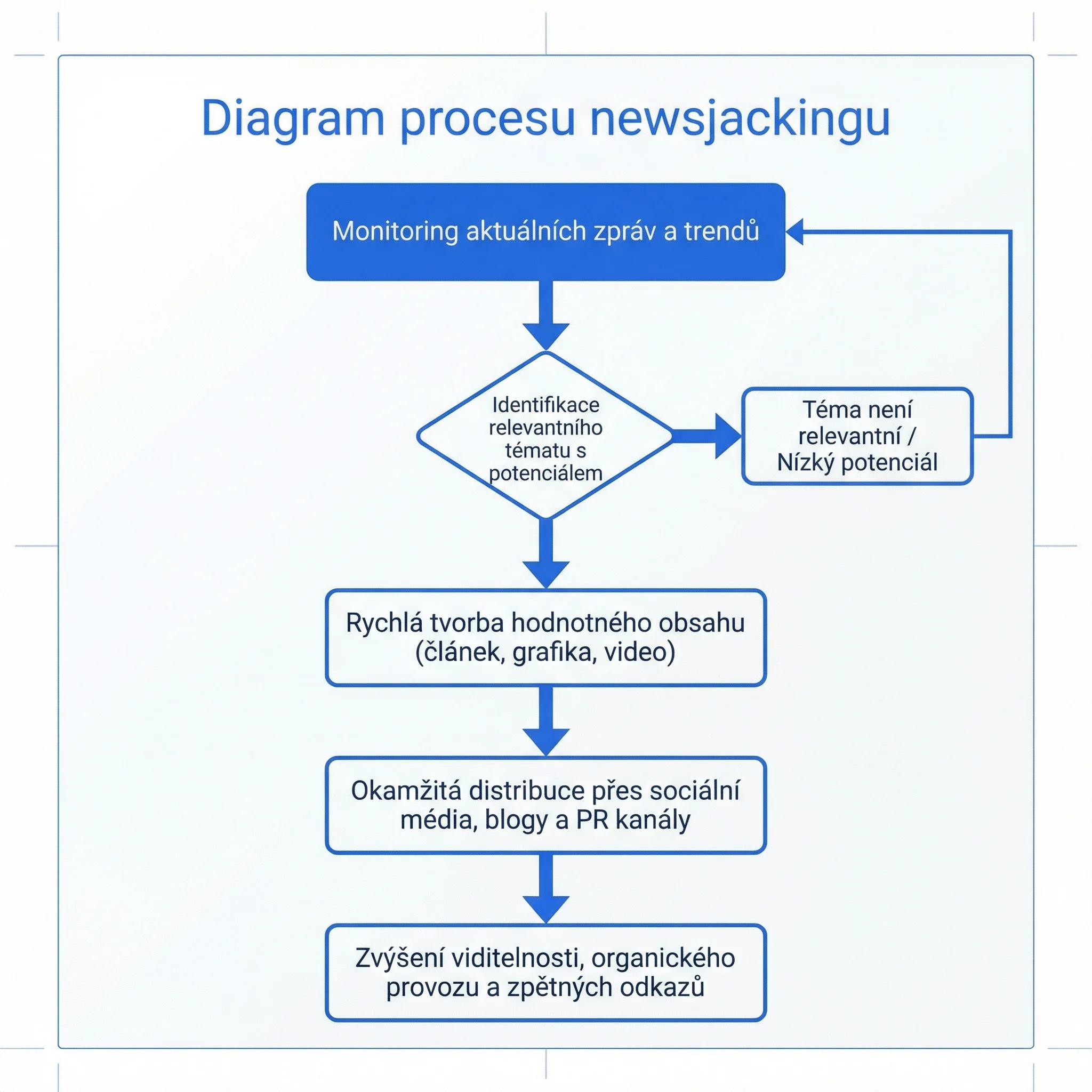 Diagram procesu newsjackingu: od monitoringu zpráv přes výběr tématu po rychlou tvorbu a distribuci obsahu