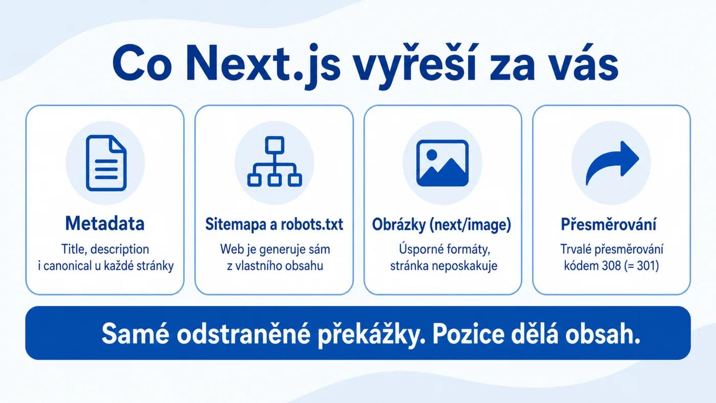 Co Next.js vyřeší za vás: metadata, sitemapa, obrázky a přesměrování