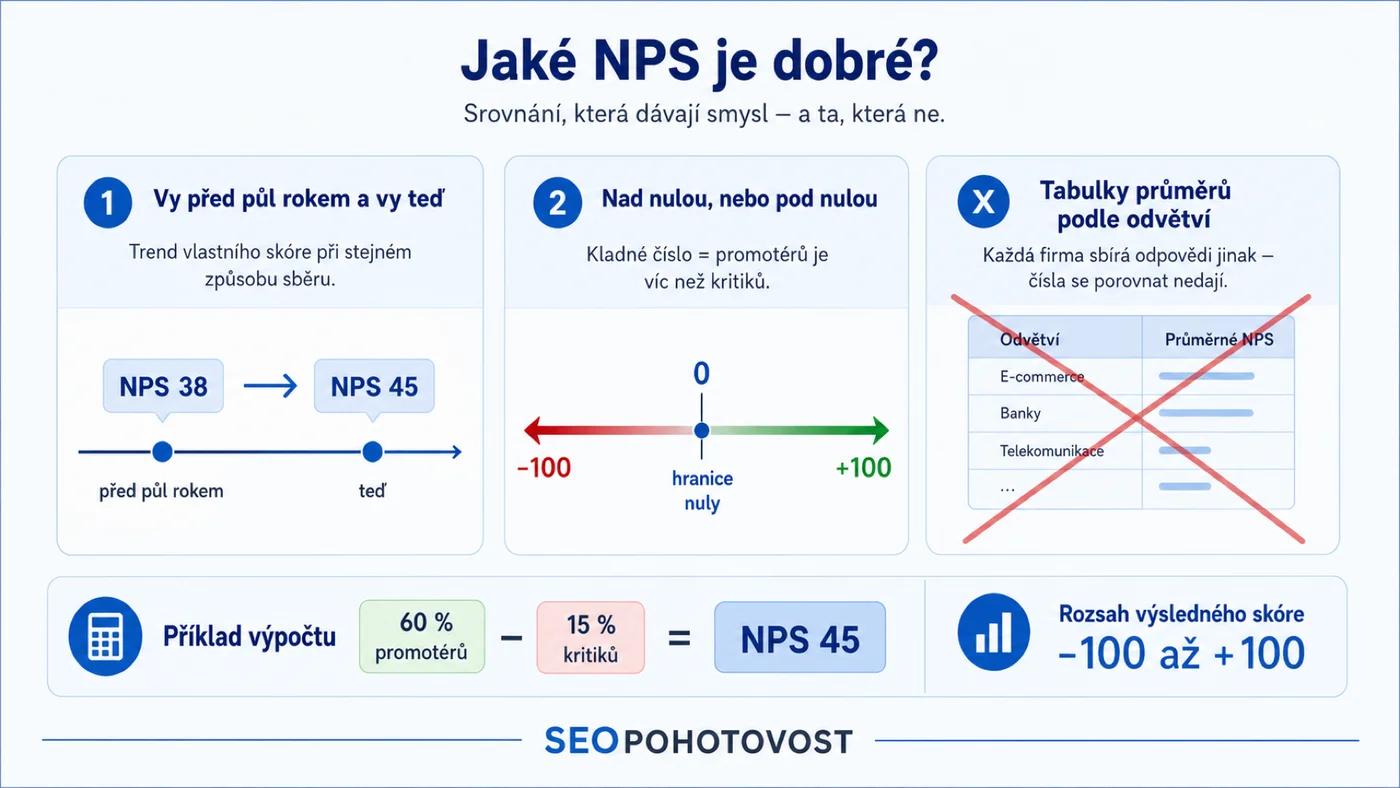 Jaké NPS je dobré: srovnávejte vlastní trend a nulu, ne tabulky odvětví