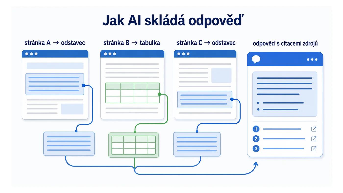 AI odpověď se skládá z bloků vytažených z několika různých stránek