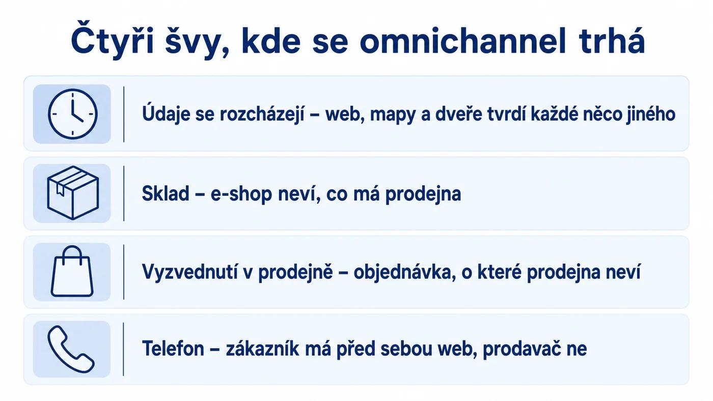 Čtyři nejčastější švy omnichannelu: rozcházející se údaje, sklad, vyzvednutí v prodejně a telefon