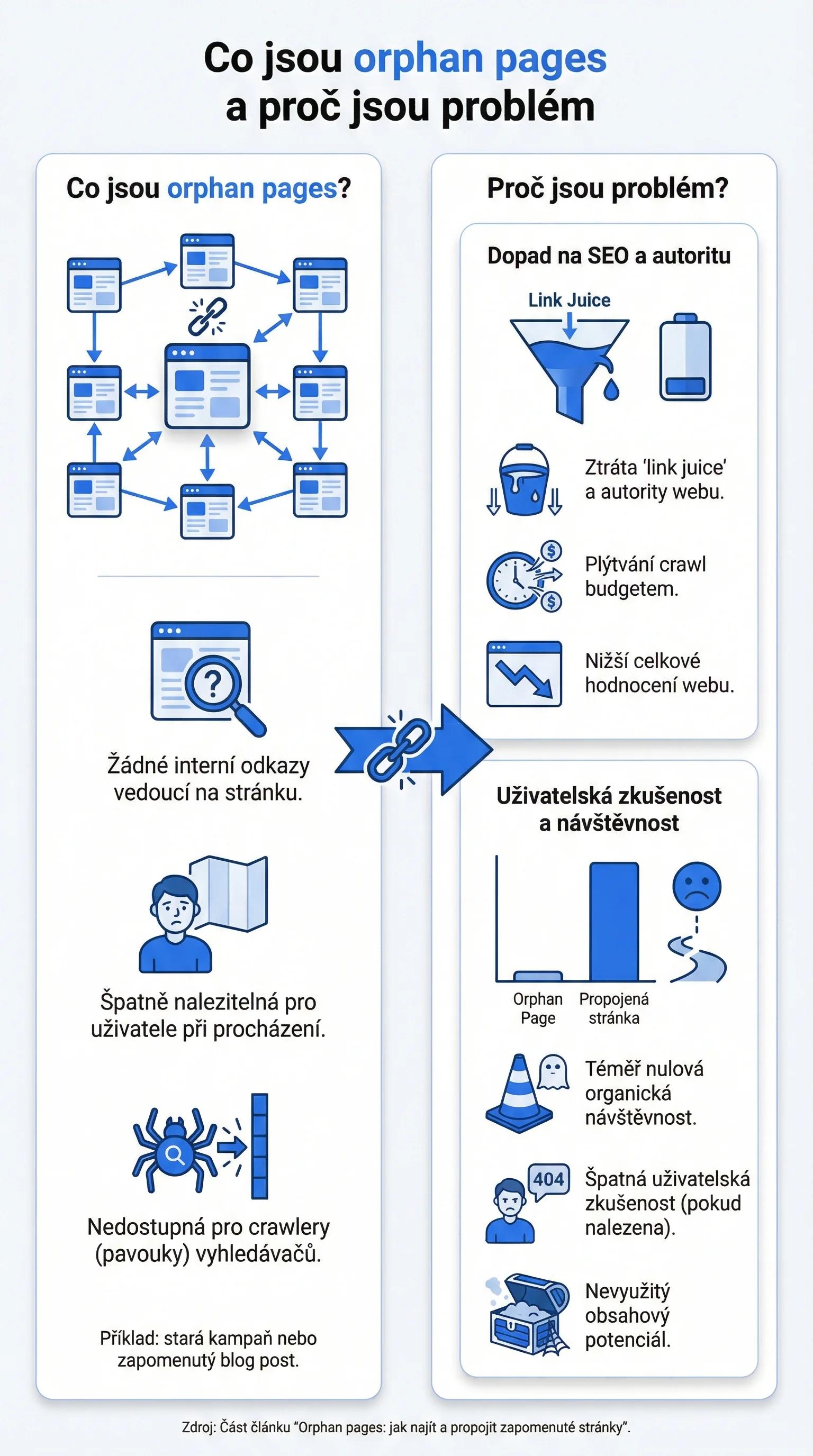 Infografika - Co jsou osiřelé stránky a proč jsou problém