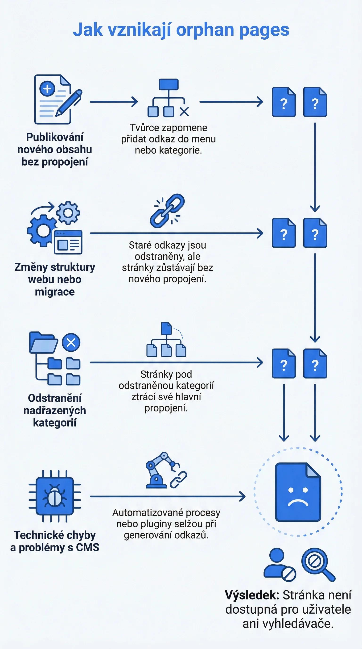 Infografika - Jak osiřelé stránky vznikají