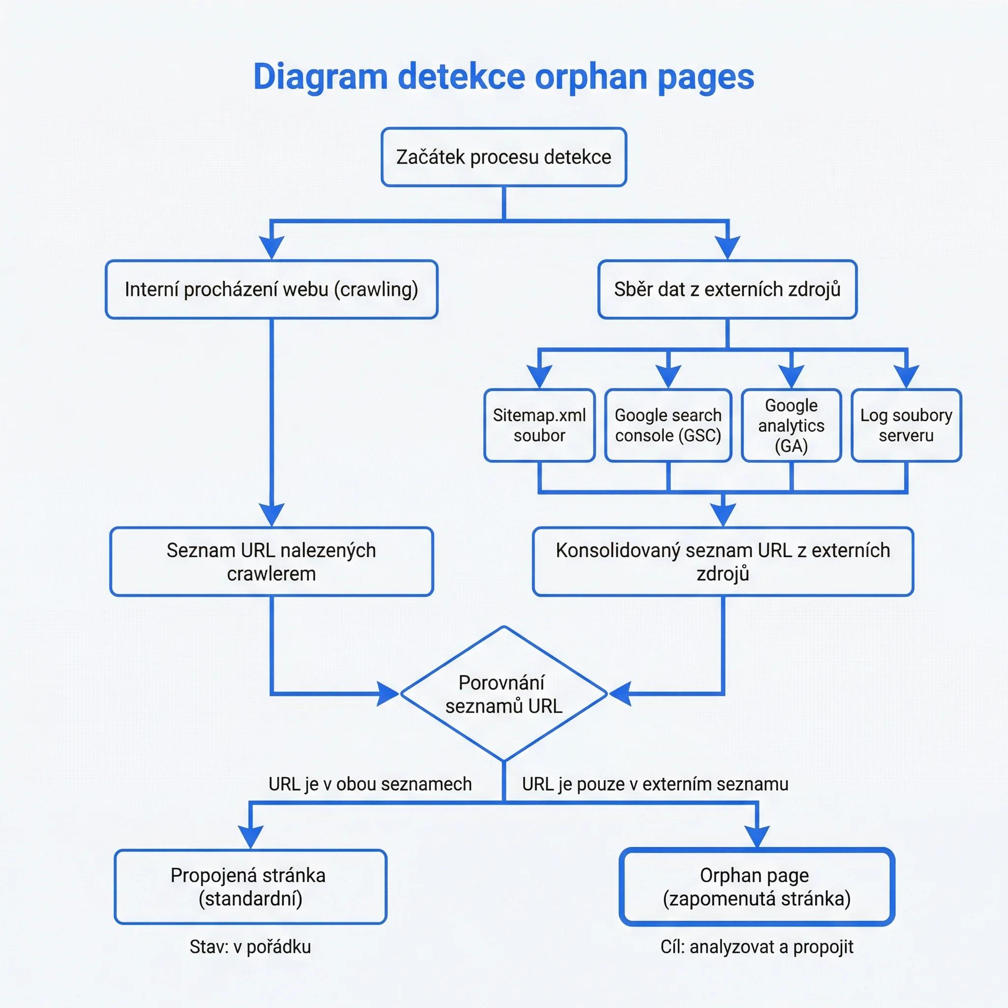 Diagram - Detekce osiřelých stránek