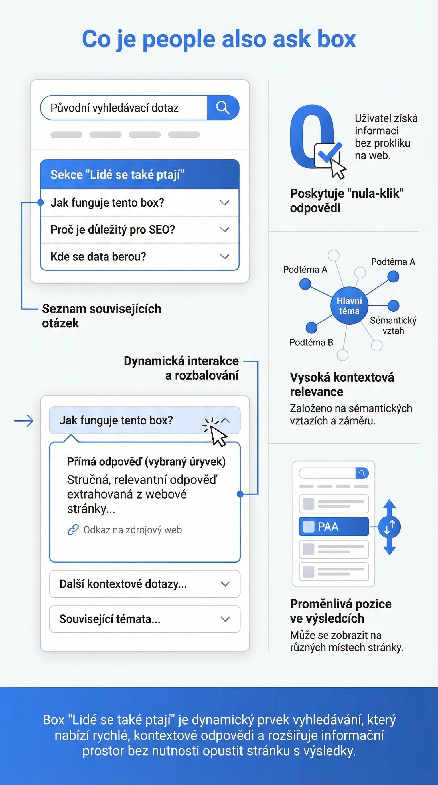 Infografika - Co je People Also Ask box