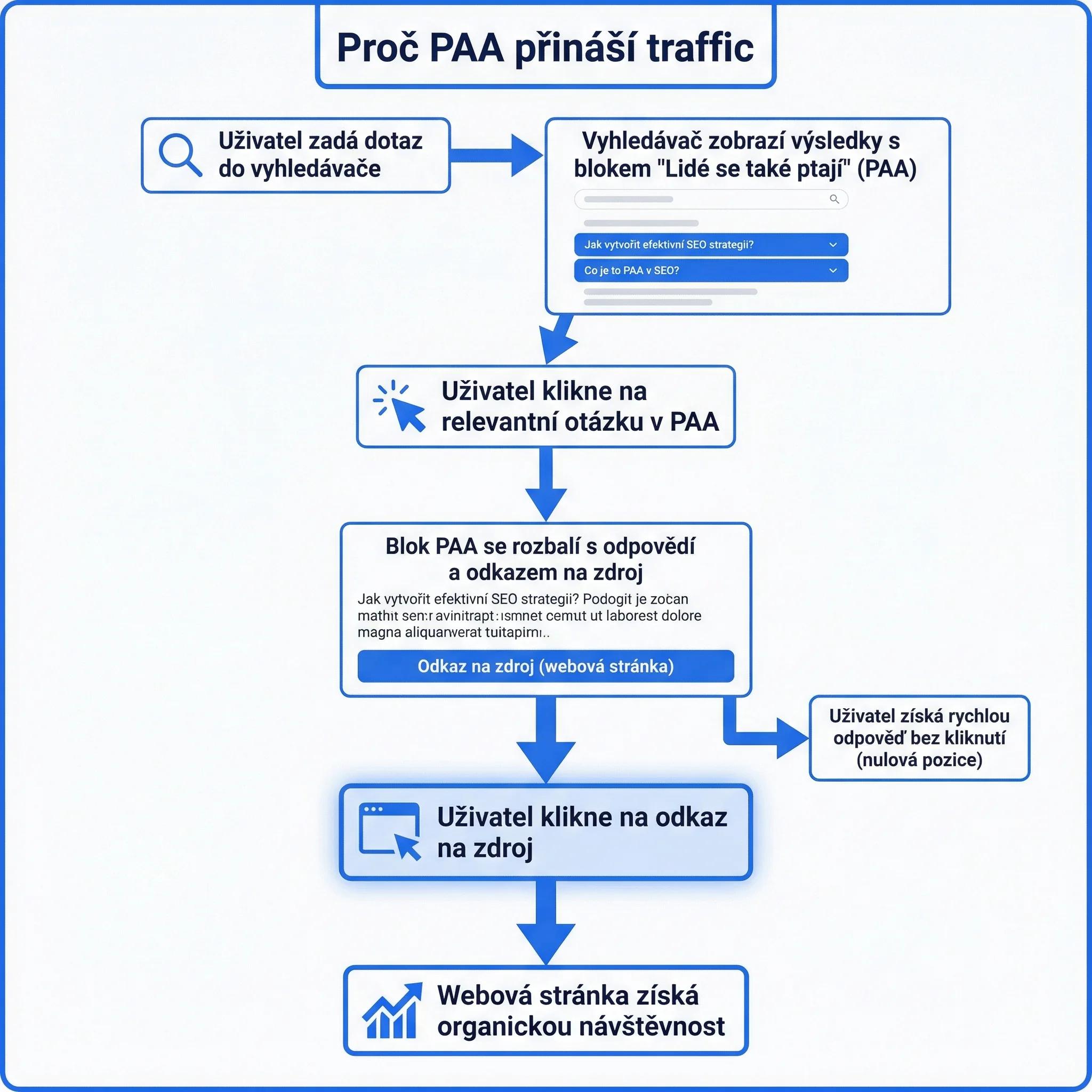Diagram - Proč PAA přináší traffic