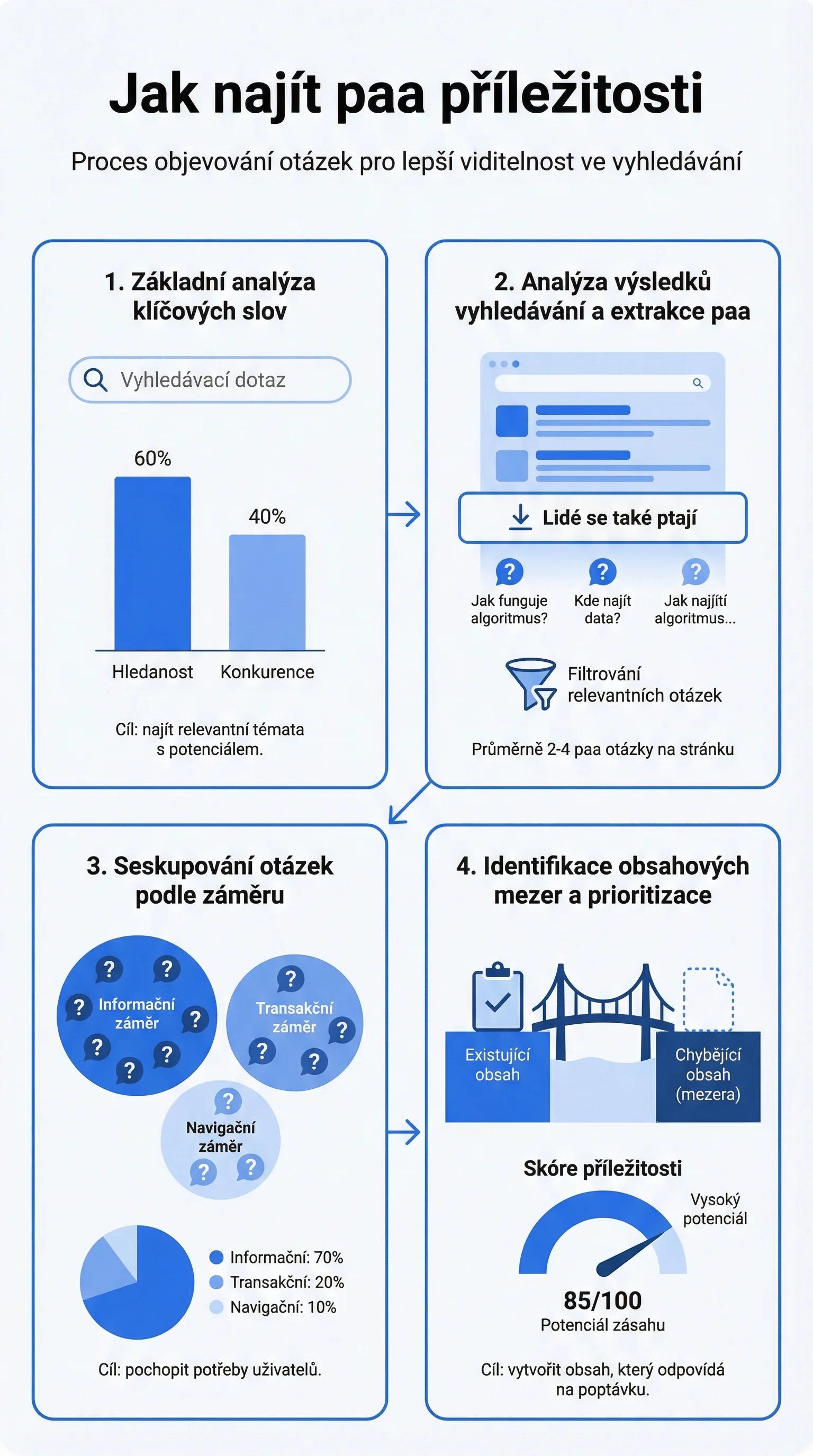Infografika - Jak najít PAA příležitosti