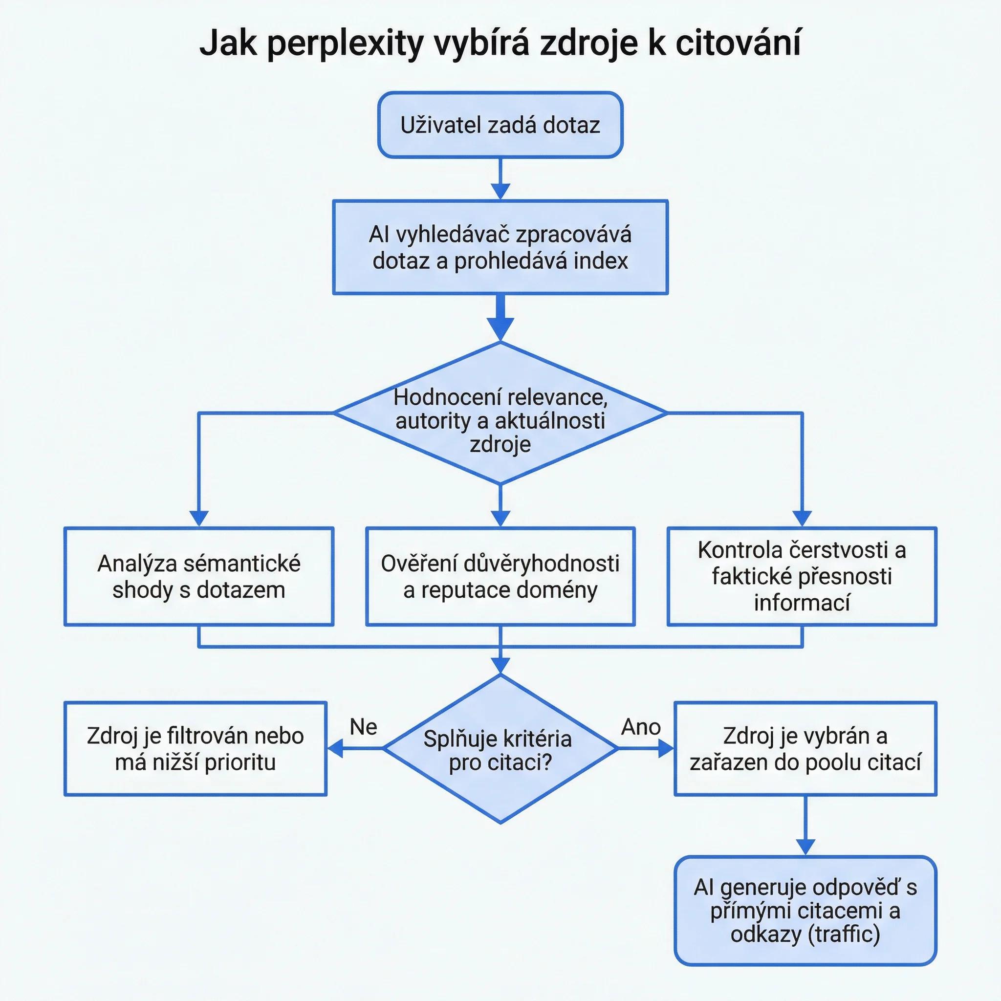 Jak Perplexity vybírá zdroje k citování