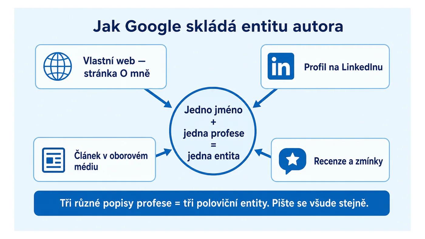 Schéma: Google skládá entitu autora z výskytů jména na webu, LinkedInu a v médiích