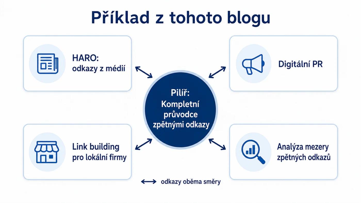 Příklad tematického clusteru: pilíř o zpětných odkazech a jeho satelitní články
