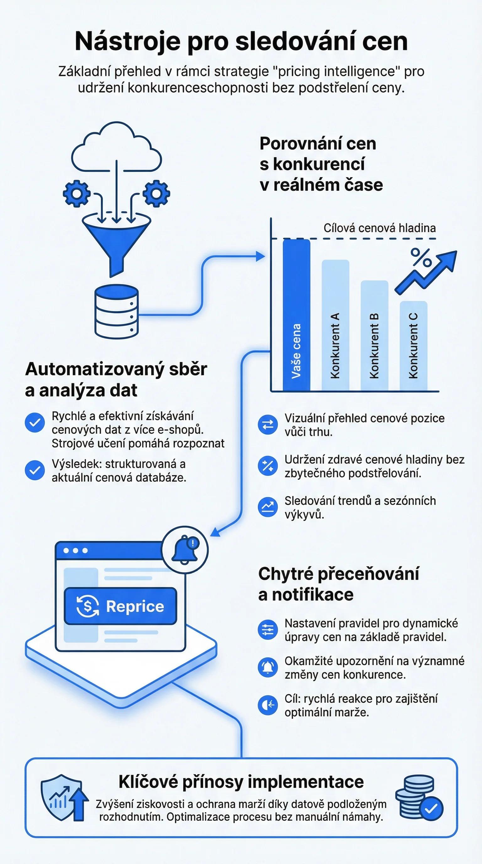Infografika - Nástroje pro sledování cen