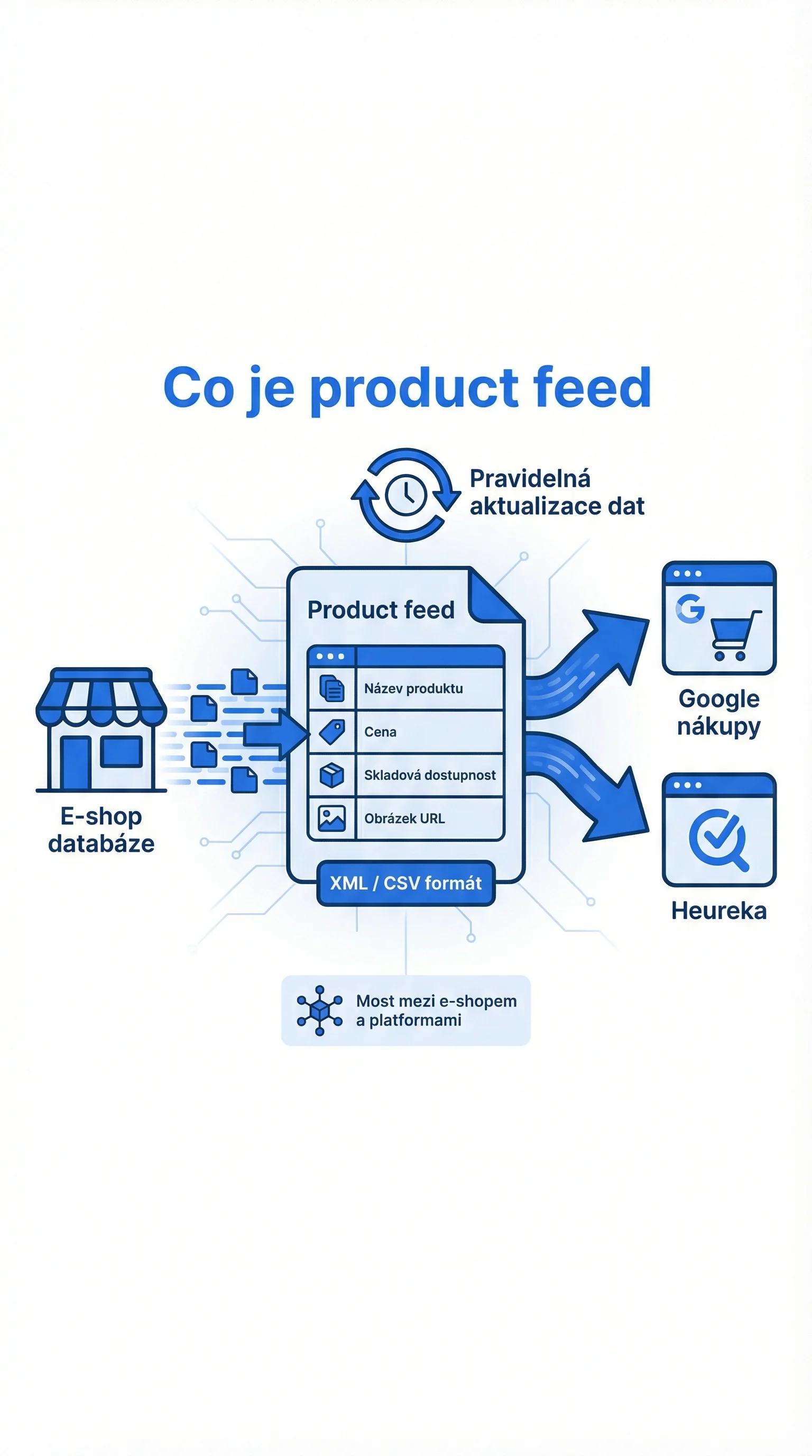 Co je produktový feed: most mezi e-shopem a srovnávači