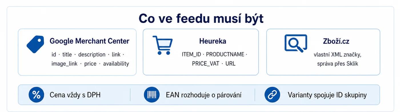 Povinné atributy produktového feedu pro Google, Heureku a Zboží.cz