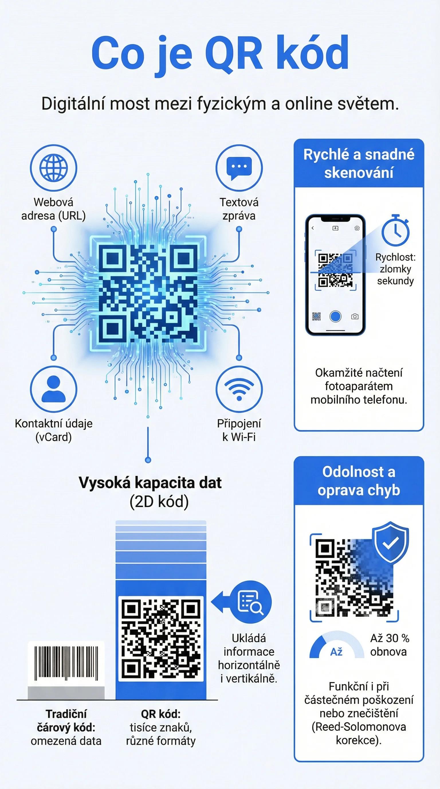 Infografika: co je QR kód a proč funguje — kapacita dat, rychlé skenování, korekce chyb