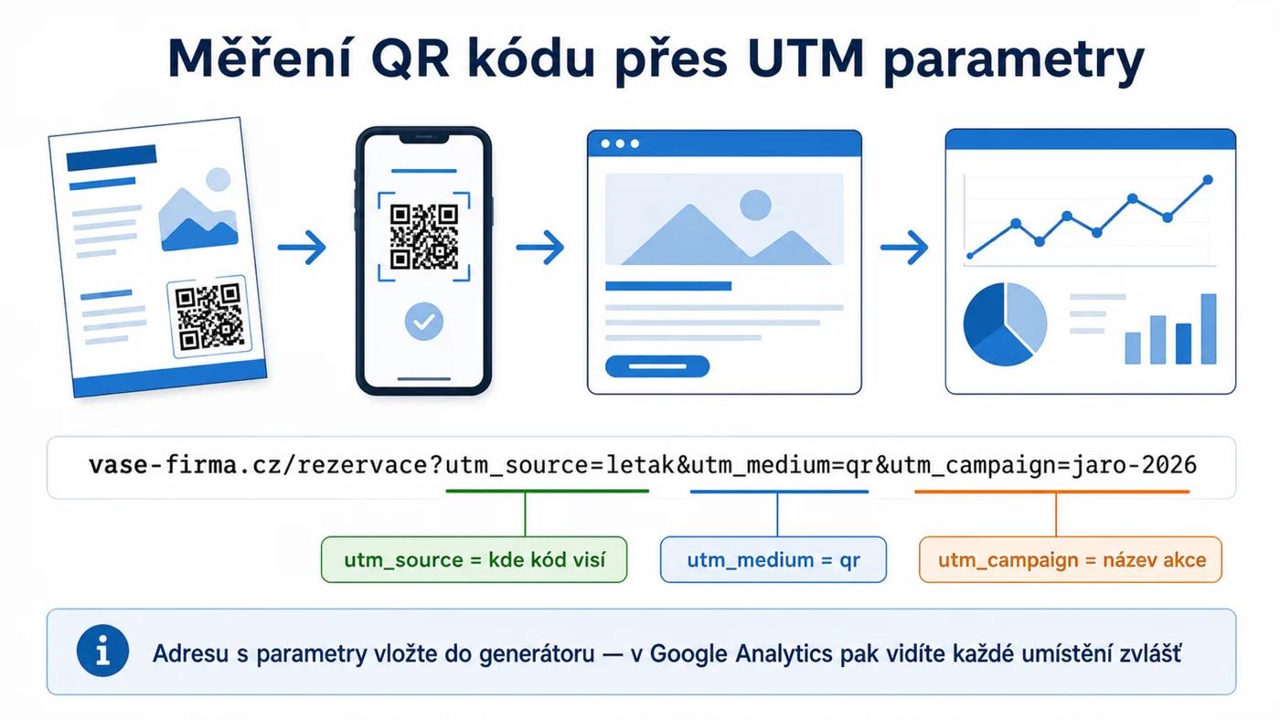 Měření QR kódu: UTM parametry v cílové adrese a vyhodnocení návštěv v Google Analytics