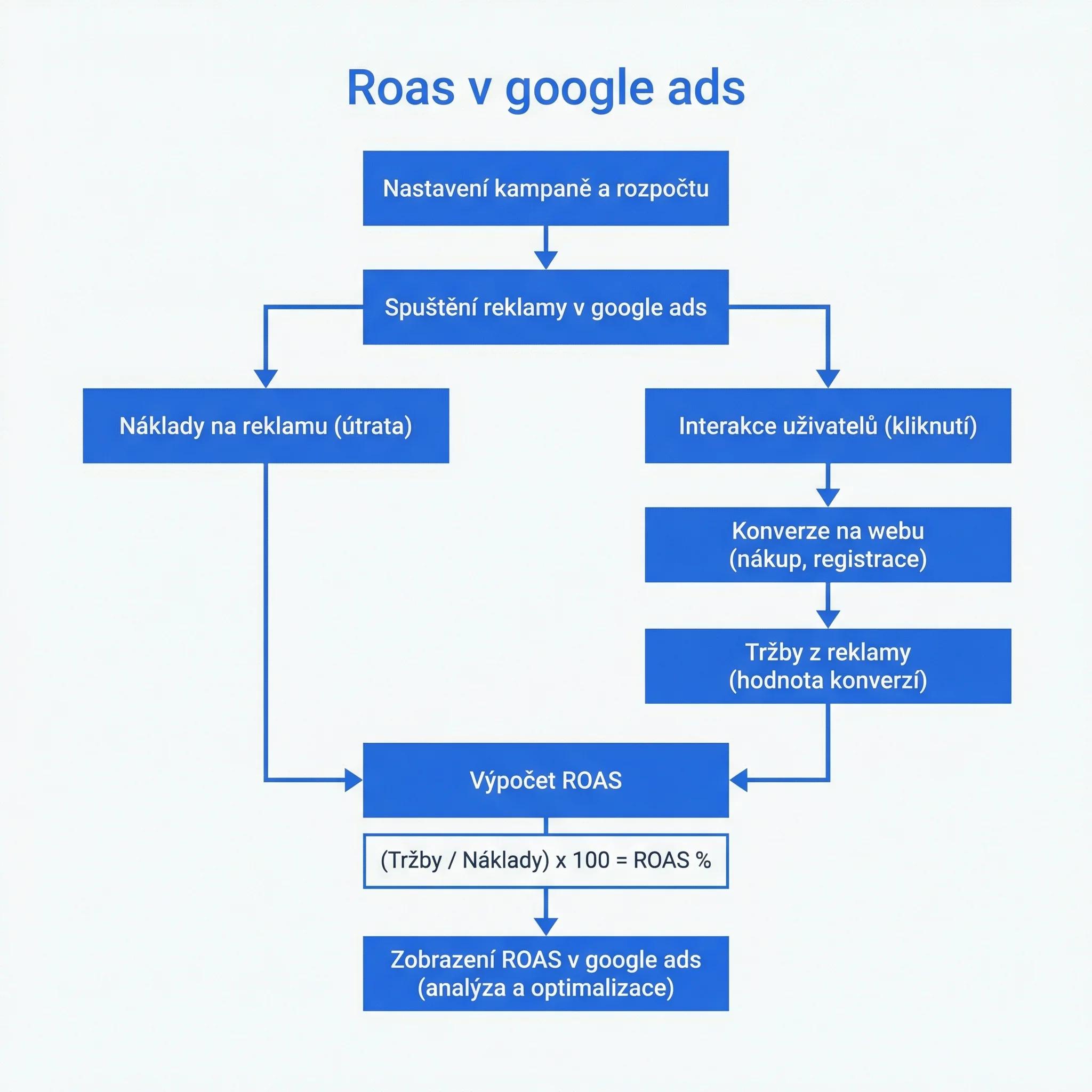 Schéma výpočtu ROAS v Google Ads: útrata za reklamu a hodnota konverzí