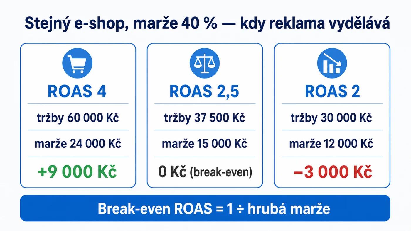 Stejný ROAS, jiný výsledek podle marže: +9 000 Kč, nula a −3 000 Kč