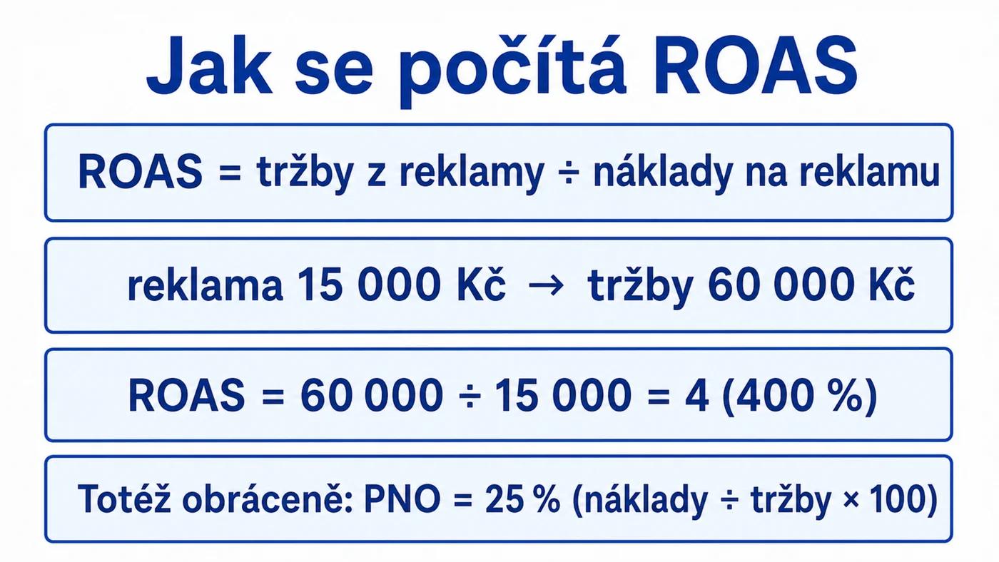 Vzorec ROAS s příkladem: tržby 60 000 Kč děleno náklady 15 000 Kč = ROAS 4