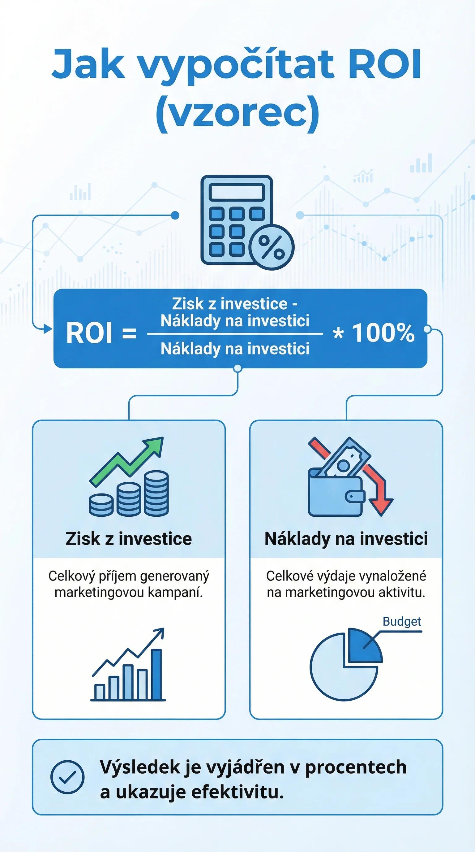 Vzorec ROI s příkladem výpočtu