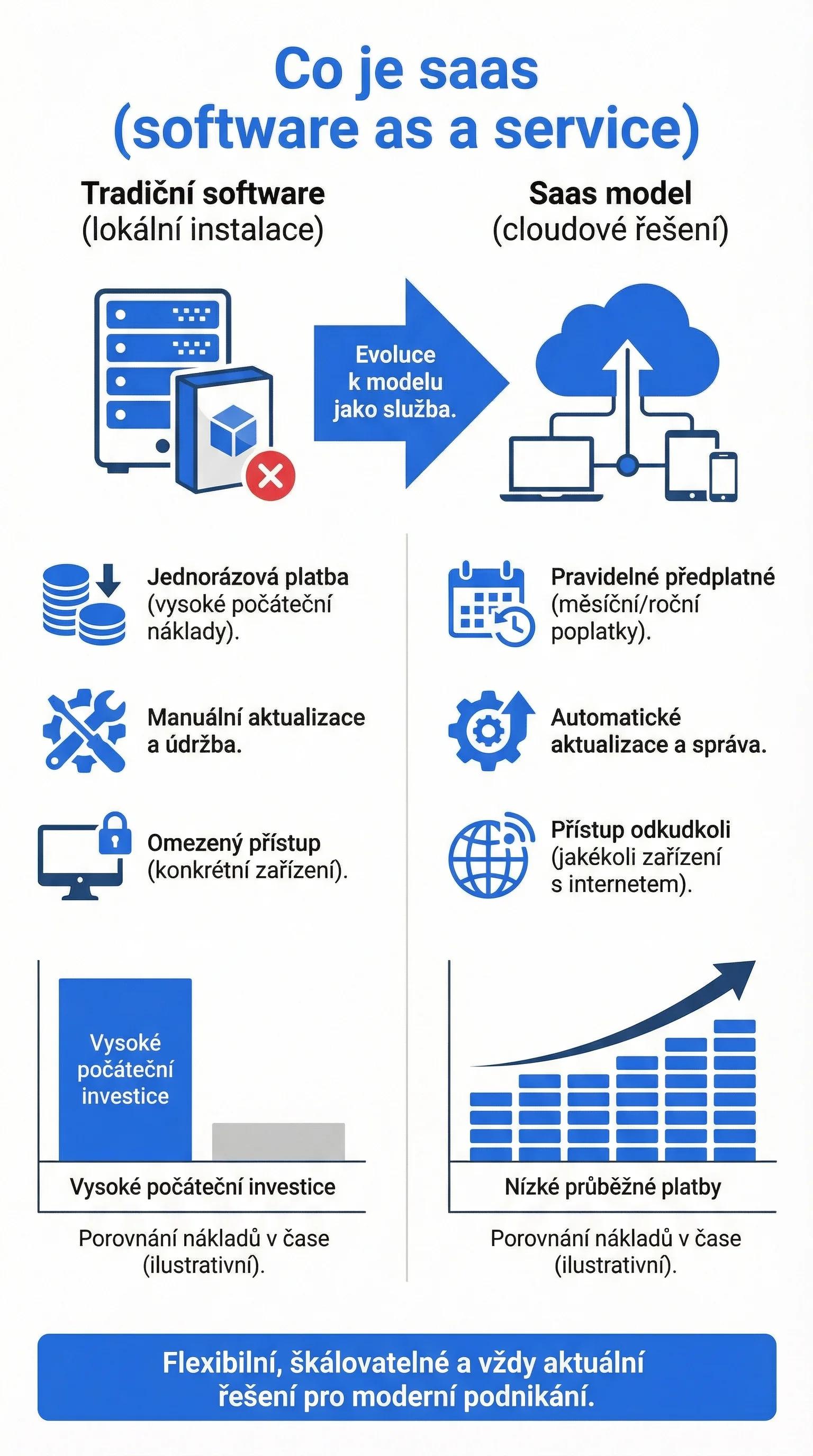Co je SaaS: srovnání tradičního softwaru a modelu software jako služba