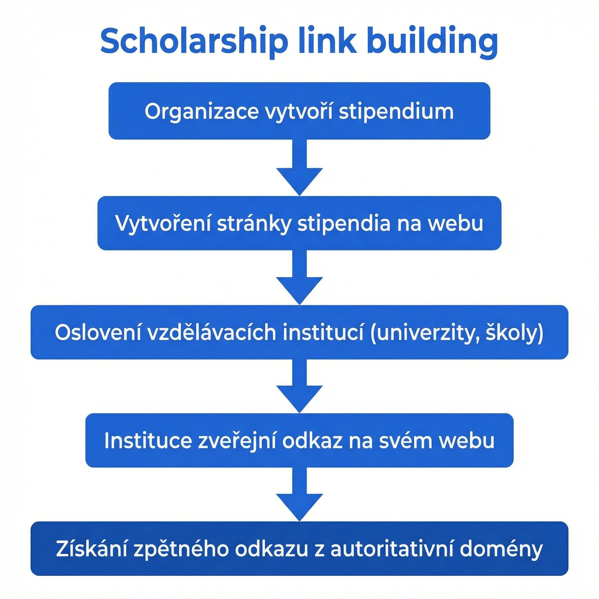 Diagram - Co je stipendijní budování odkazů