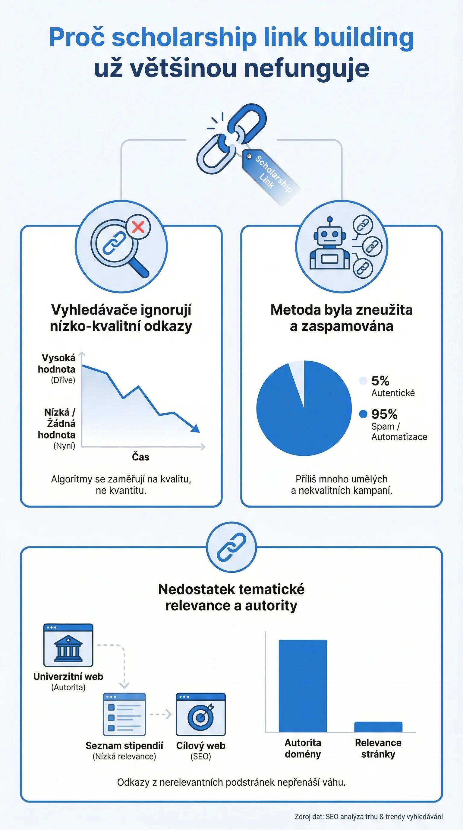 Infografika - Proč to už (většinou) nefunguje