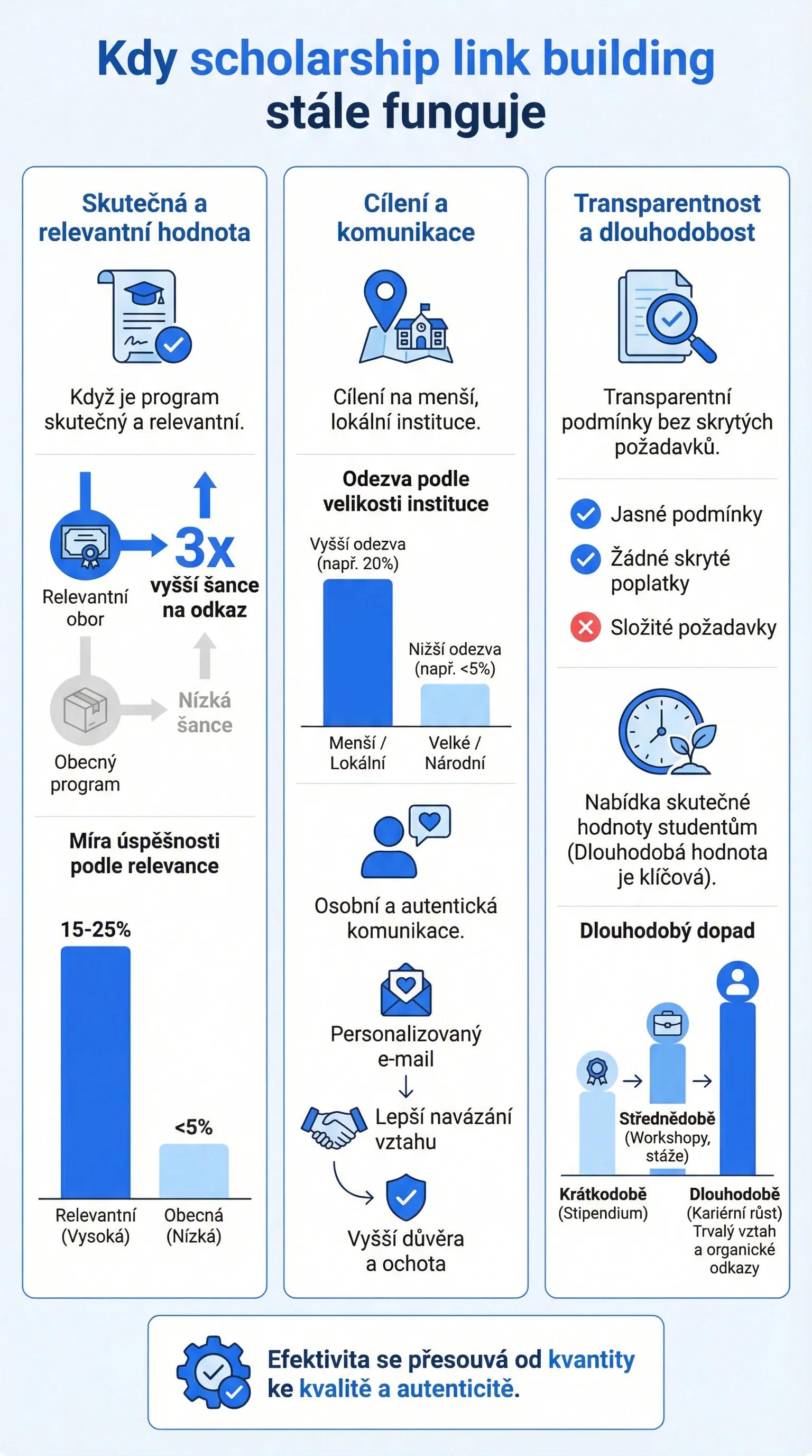 Infografika - Kdy scholarship link building STÁLE funguje