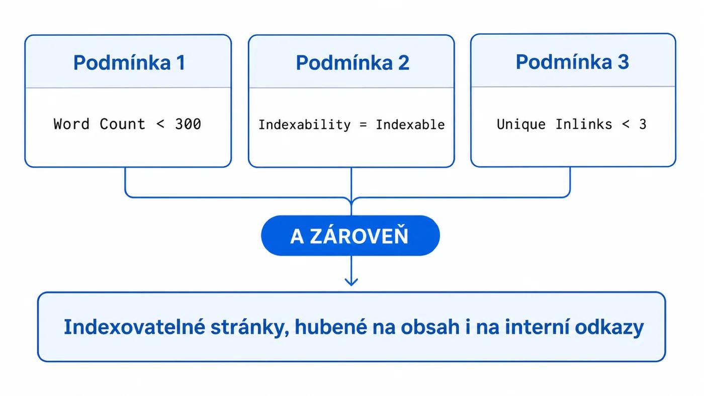 Kombinace filtrů ve Screaming Frog – tenký obsah pod 300 slov a málo interních odkazů