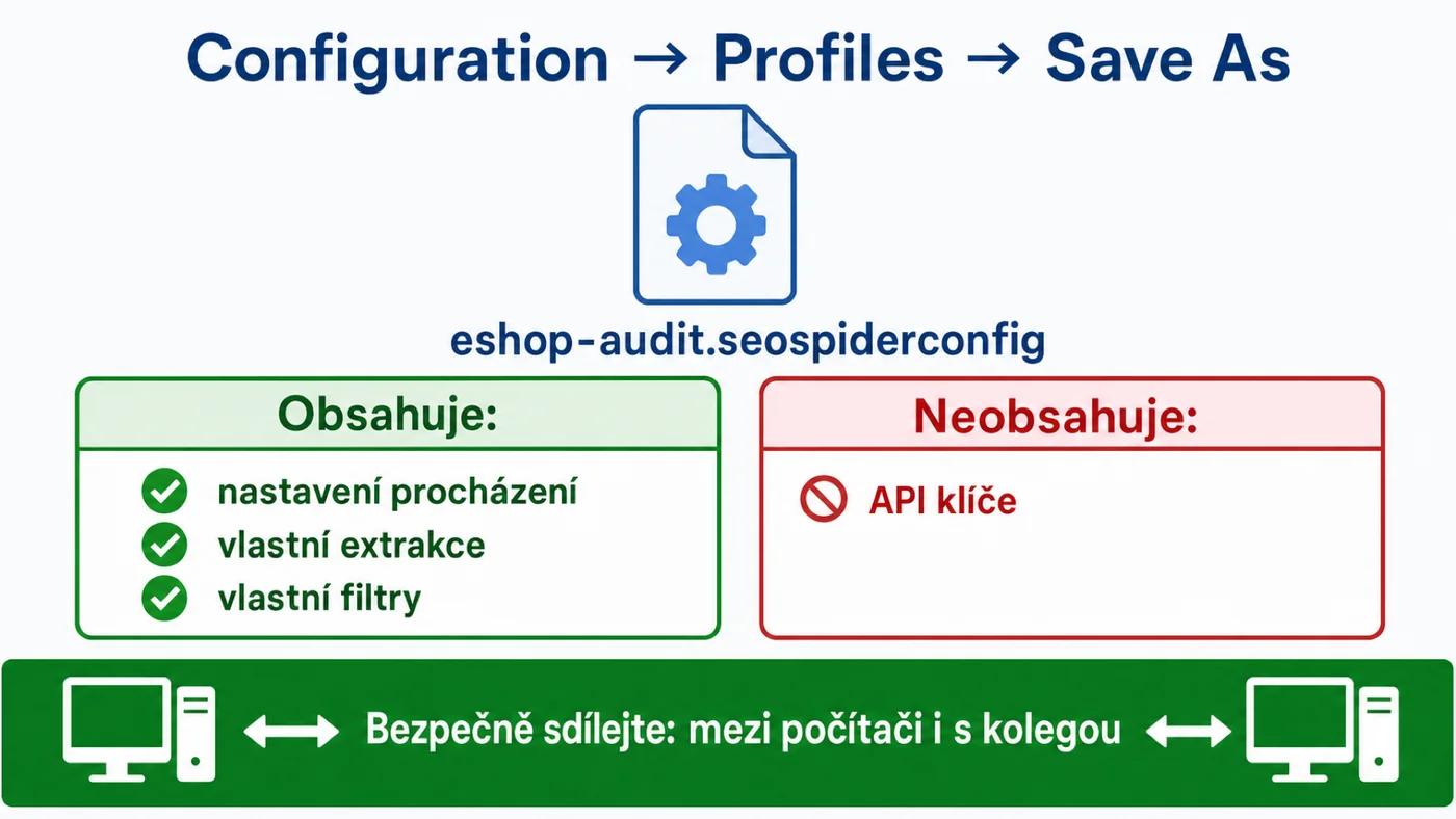 Uložení konfigurace Screaming Frog do souboru .seospiderconfig přes Configuration → Profiles → Save As