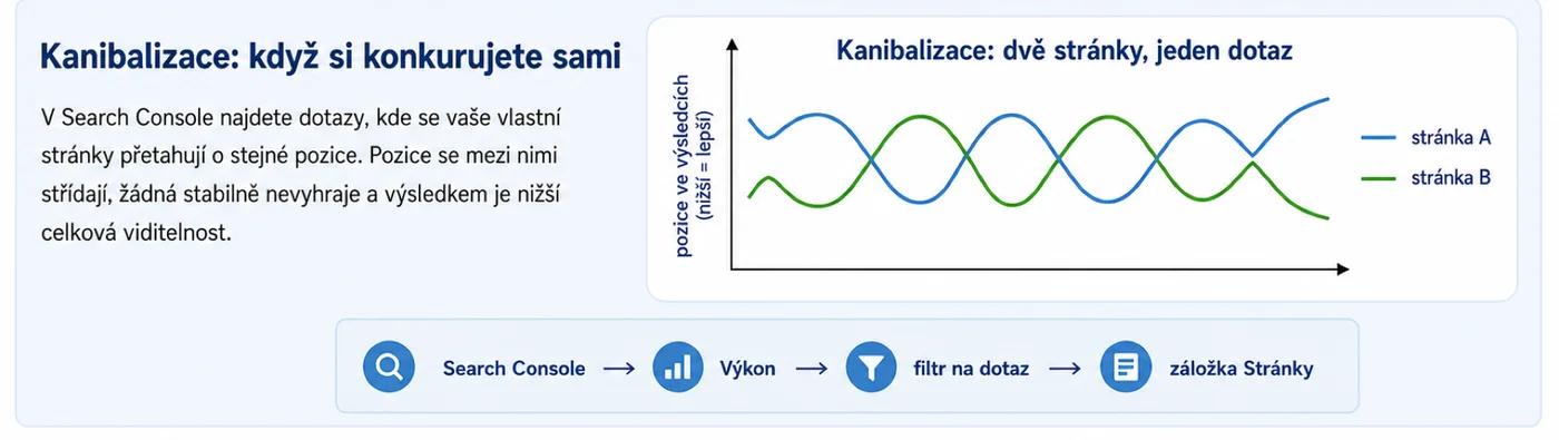 Kanibalizace klíčových slov: dvě URL se střídají na jednom dotazu