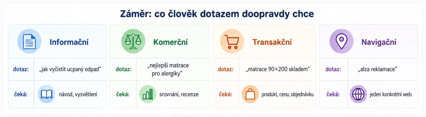 Čtyři záměry vyhledávacího dotazu s českými příklady