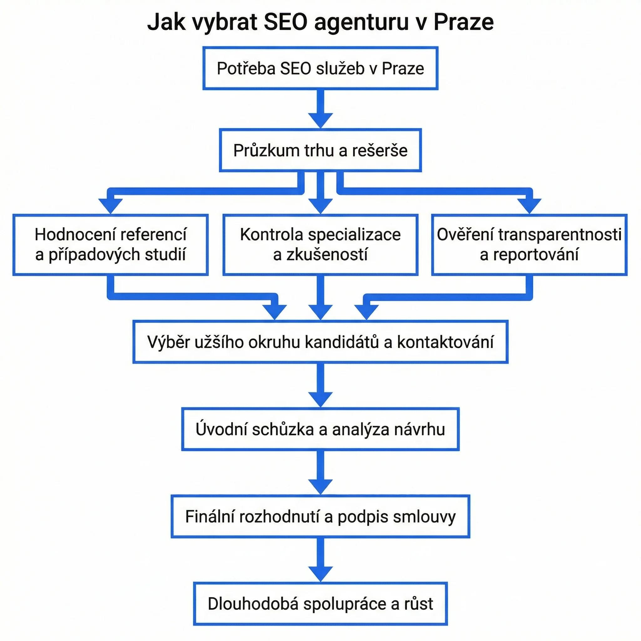 Postup výběru SEO agentury: od rešerše přes reference a transparentnost k rozhodnutí