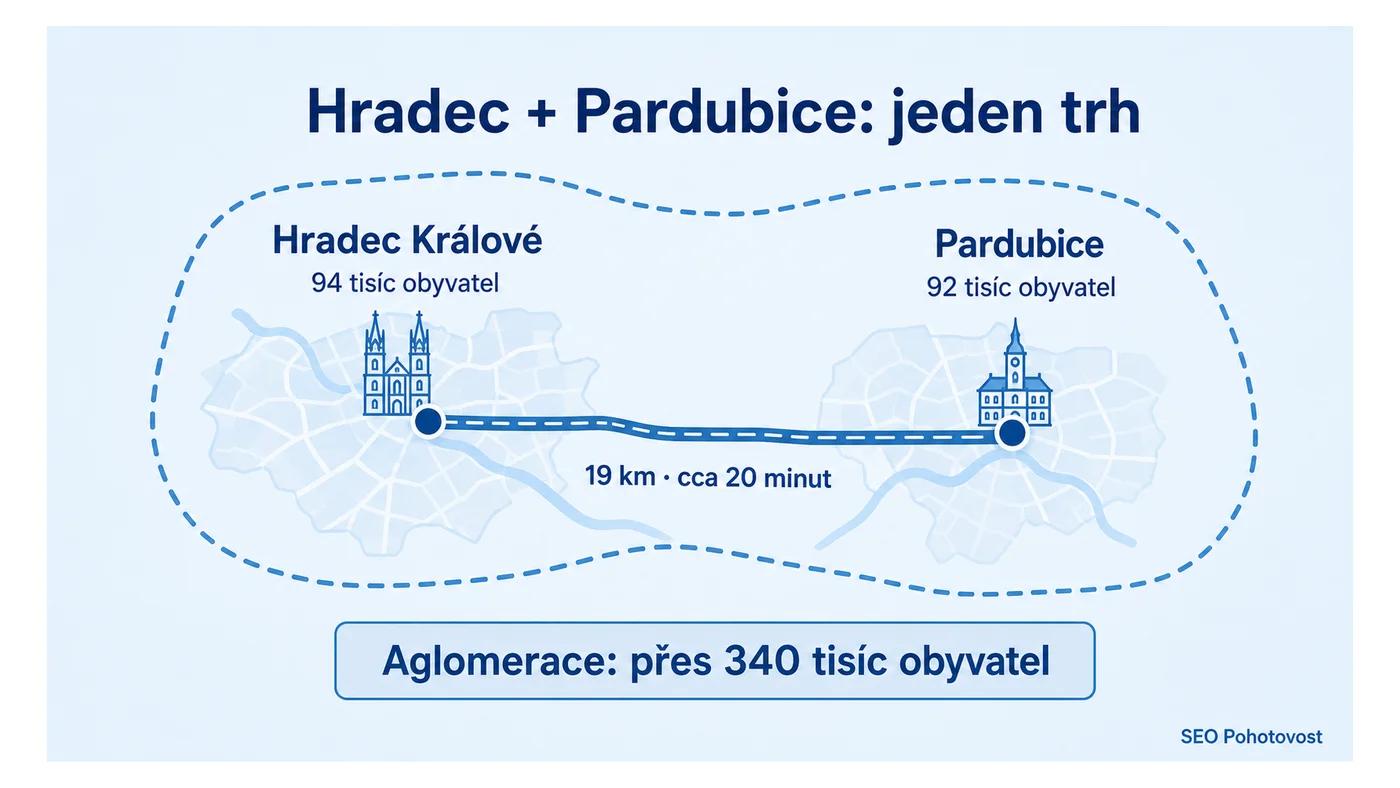 Hradec Králové a Pardubice: dvě města 19 km od sebe, jeden trh s více než 340 tisíci obyvateli