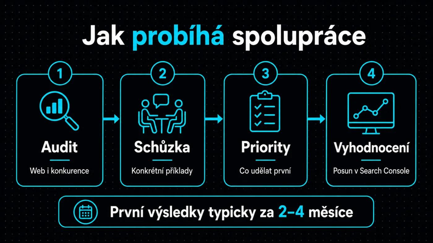 Diagram - Jak probíhá spolupráce se SEO konzultantem