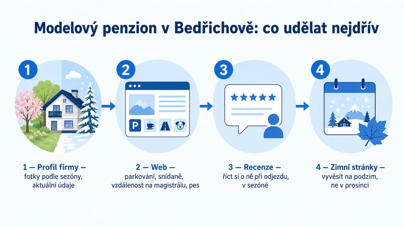 Čtyři kroky SEO pro modelový penzion v Bedřichově: profil firmy, web s odpověďmi pro hosty, recenze v sezóně, zimní stránky na podzim