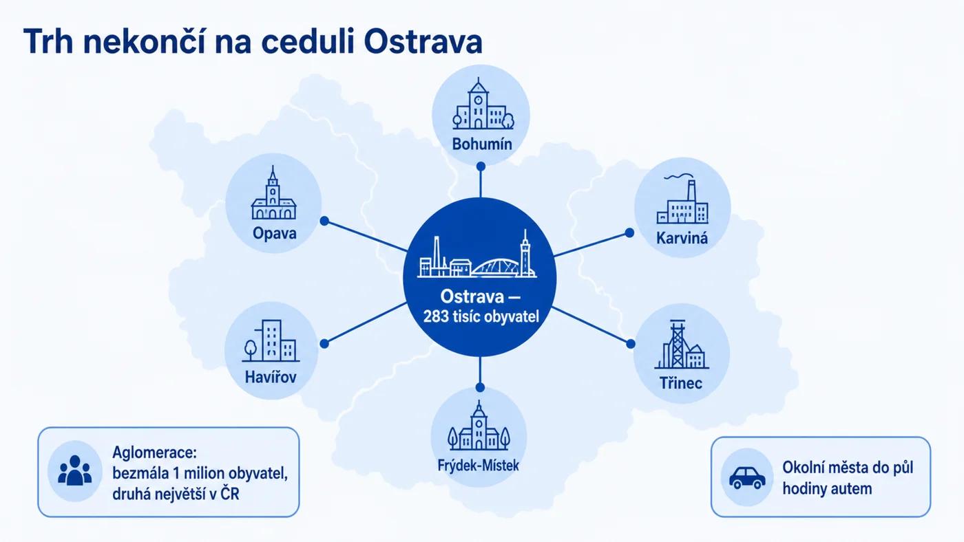 Ostravská aglomerace: Ostrava a okolní města Havířov, Karviná, Frýdek-Místek, Opava, Třinec — trh s bezmála milionem obyvatel