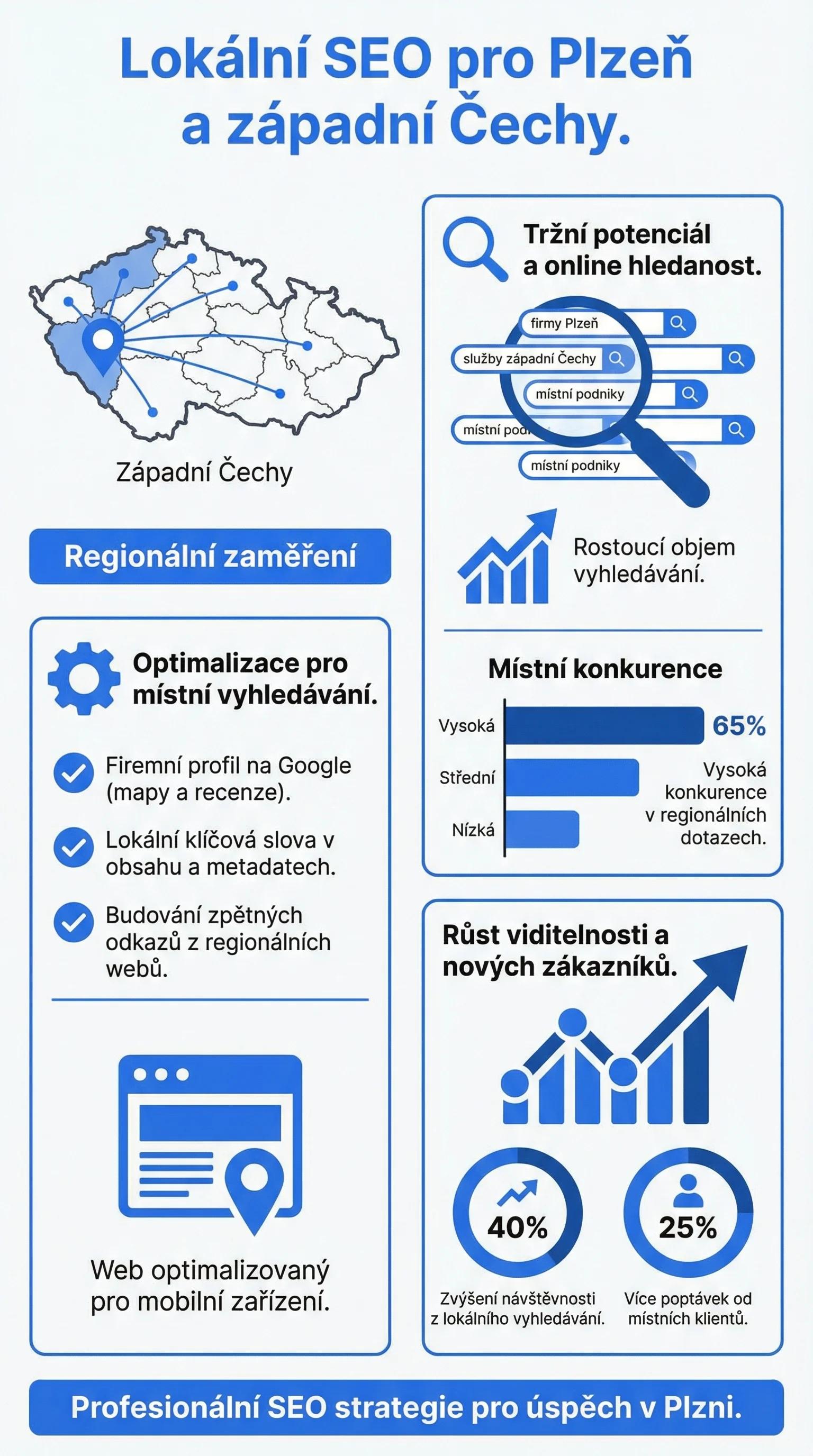 Čtyři kroky lokálního SEO v Plzni: Firemní profil, recenze, klíčová slova podle čtvrtí a jednotné údaje o firmě