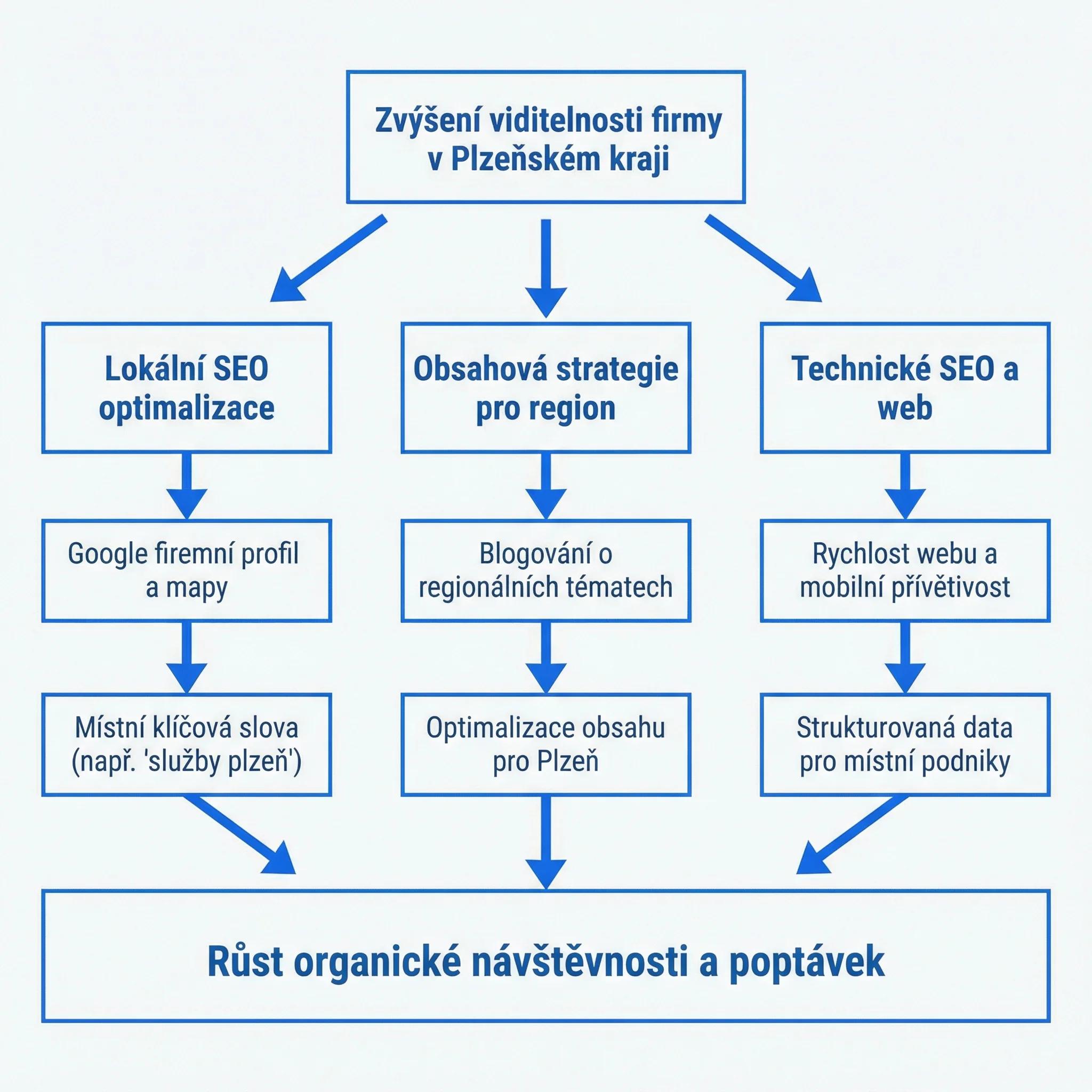 Pět otázek, na které si odpovězte, než objednáte lokální SEO