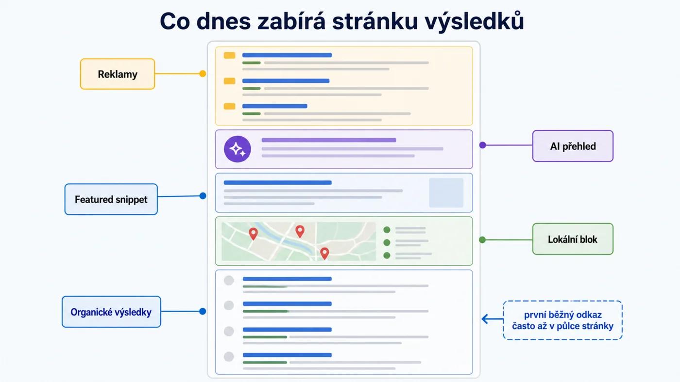 Anatomie dnešní stránky výsledků Googlu: reklamy, AI přehled, featured snippet, lokální blok a organické výsledky