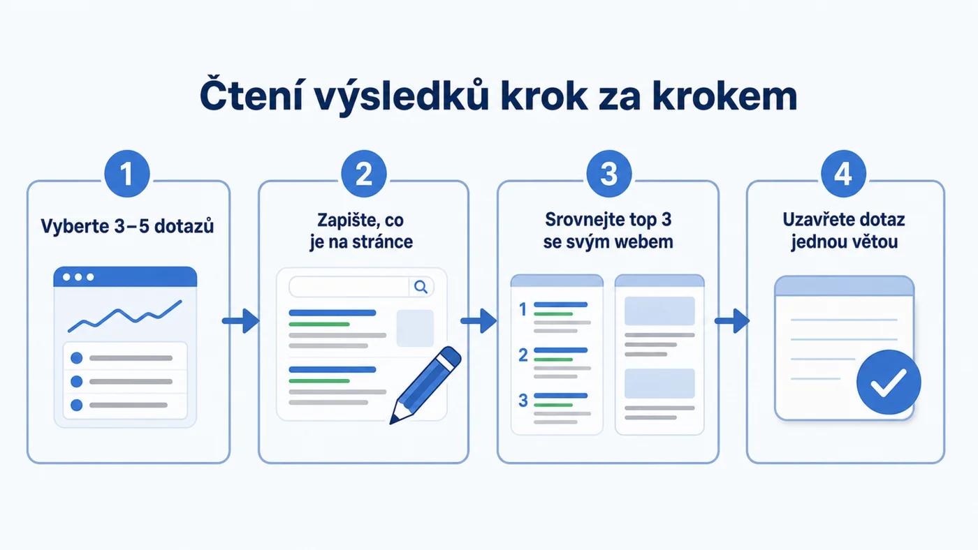 Postup SERP analýzy ve čtyřech krocích: výběr dotazů, zápis stavu stránky, srovnání s top výsledky, závěr jednou větou