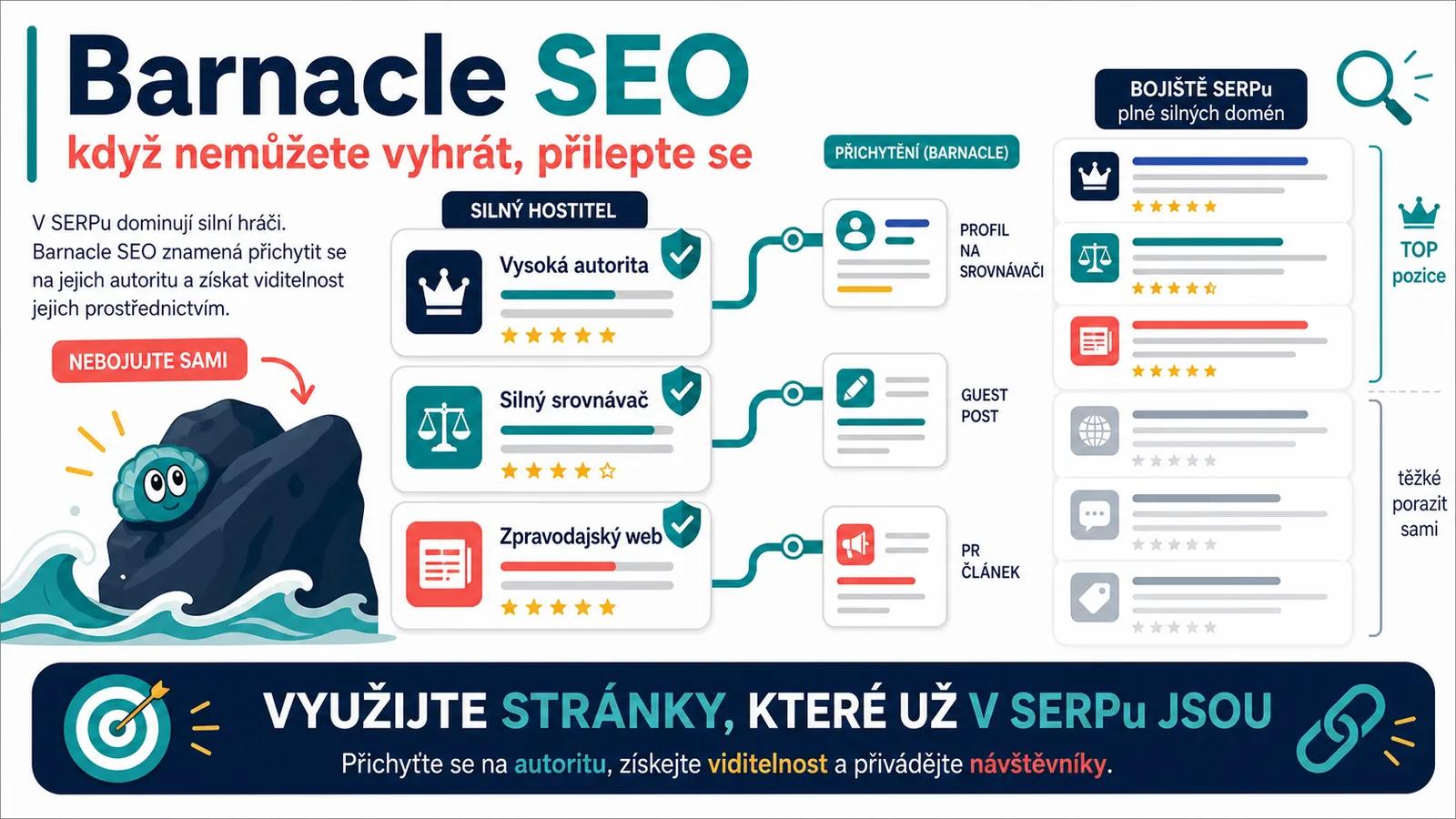 Infografika - Barnacle SEO: Když nemůžete vyhrát, přilepte se - SERP v roce 2026: Válka o pixely