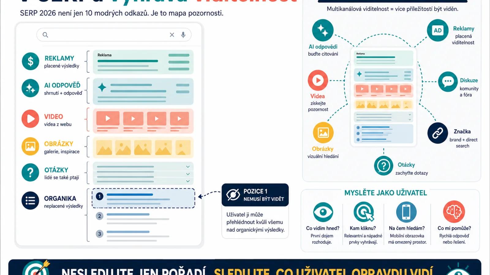 Infografika - Závěr: Otevřete oči - SERP v roce 2026: Válka o pixely
