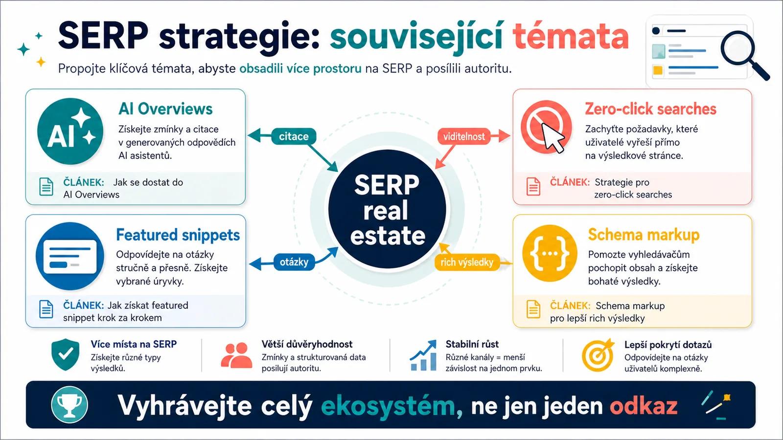 Infografika - Související články - SERP v roce 2026: Válka o pixely