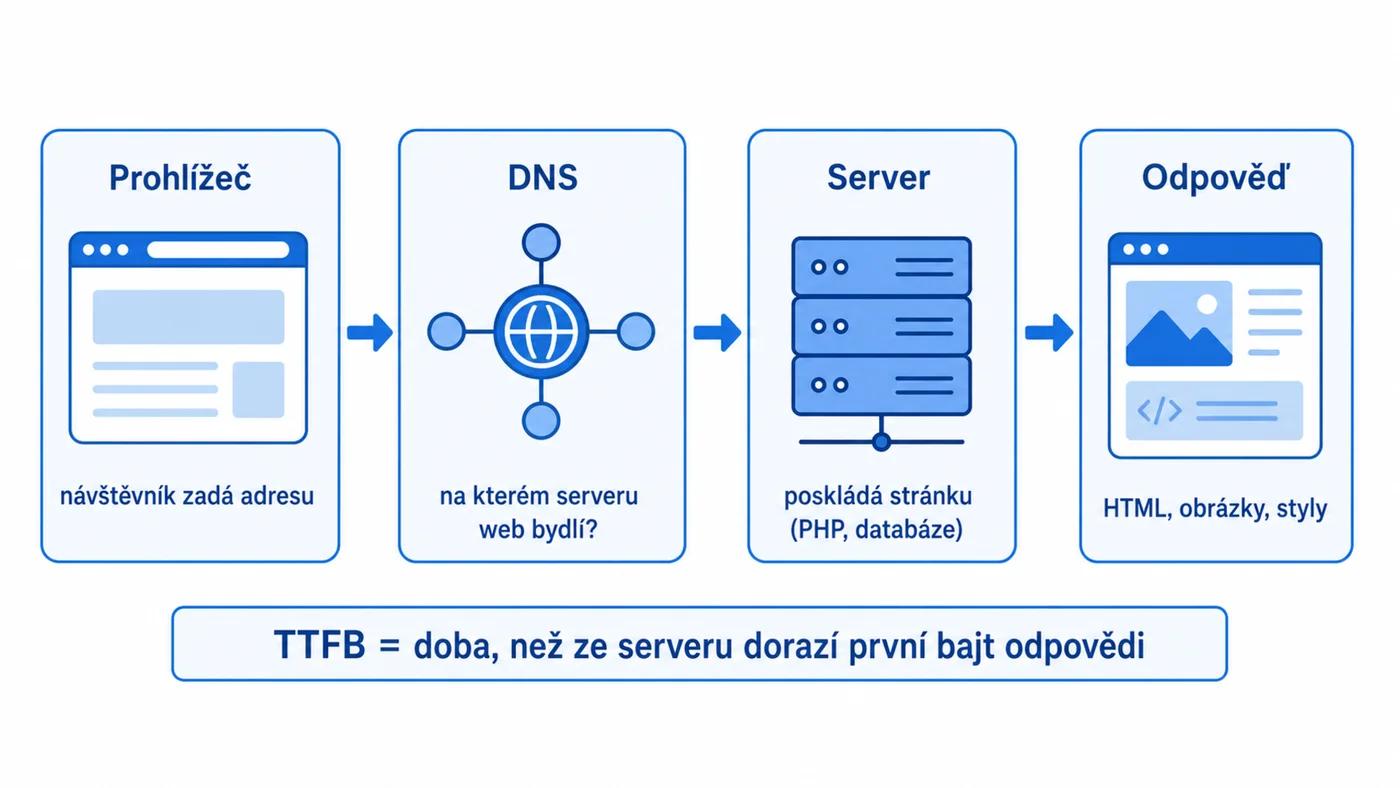 Jak server vyřizuje požadavek prohlížeče: DNS, zpracování na serveru, odpověď a TTFB