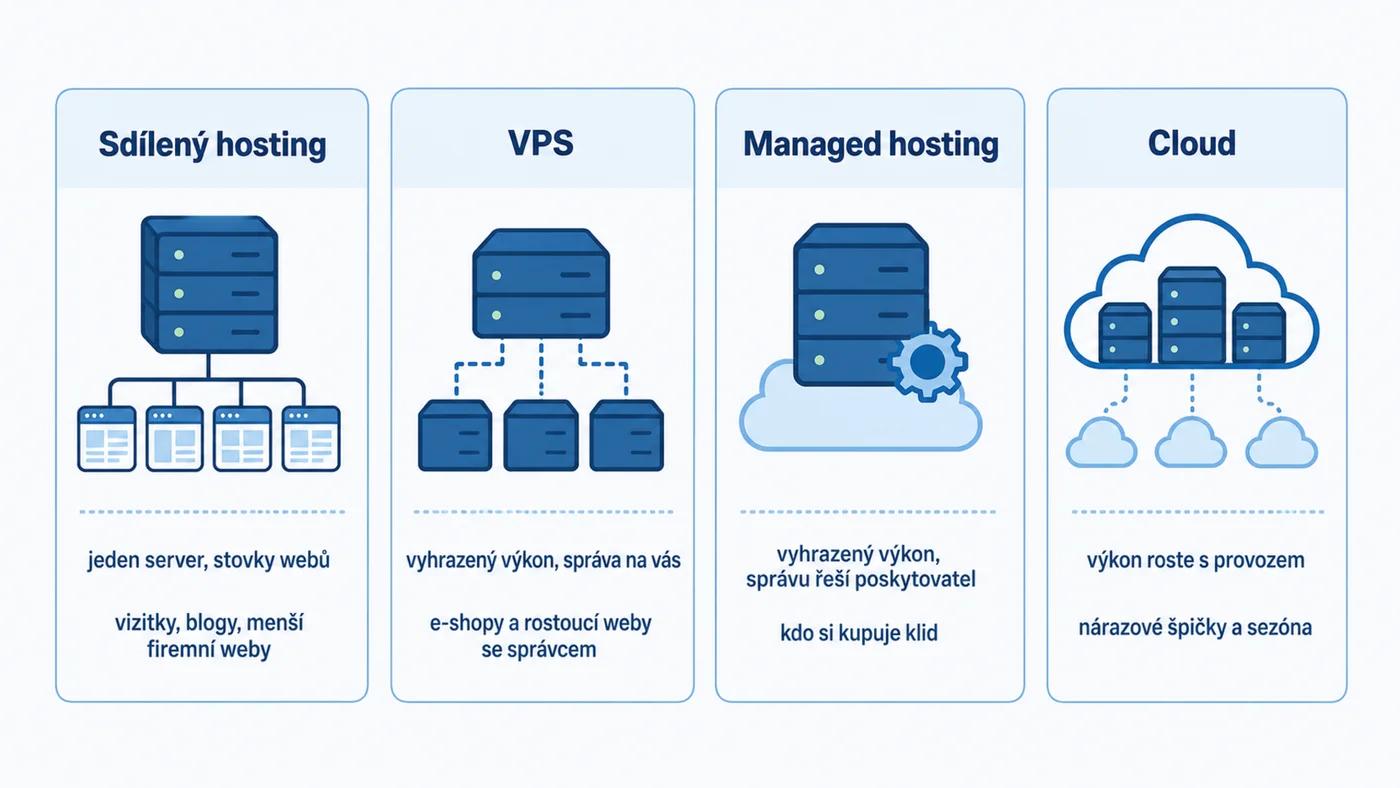 Čtyři typy hostingu: sdílený, VPS, managed a cloud — pro koho se který hodí