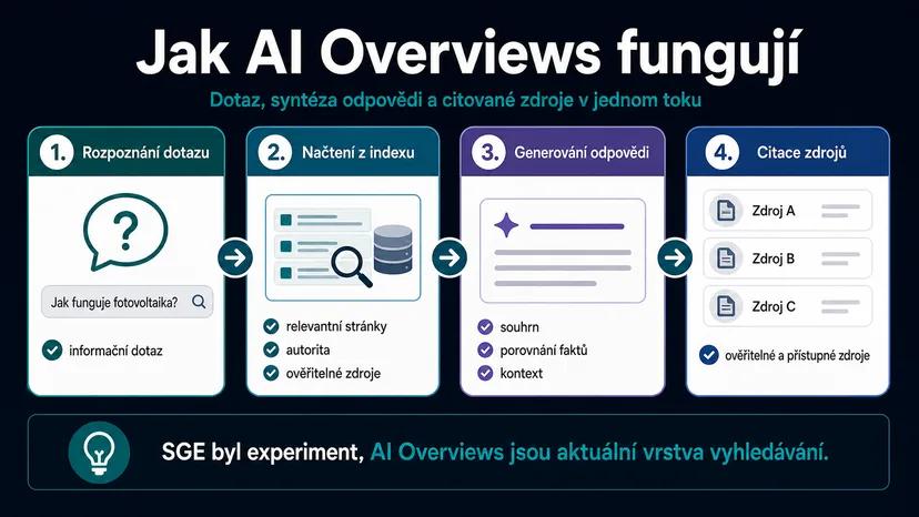 Jak AI Overviews fungují: od dotazu přes syntézu odpovědi po citace zdrojů