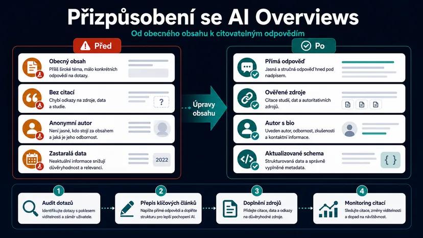 Jak upravit obsah pro AI Overviews: přímé odpovědi, ověřené zdroje, autor a aktuální data