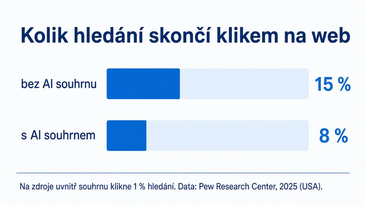 Proklik na web: 15 % hledání bez AI souhrnu vs. 8 % s AI souhrnem (Pew Research Center 2025)