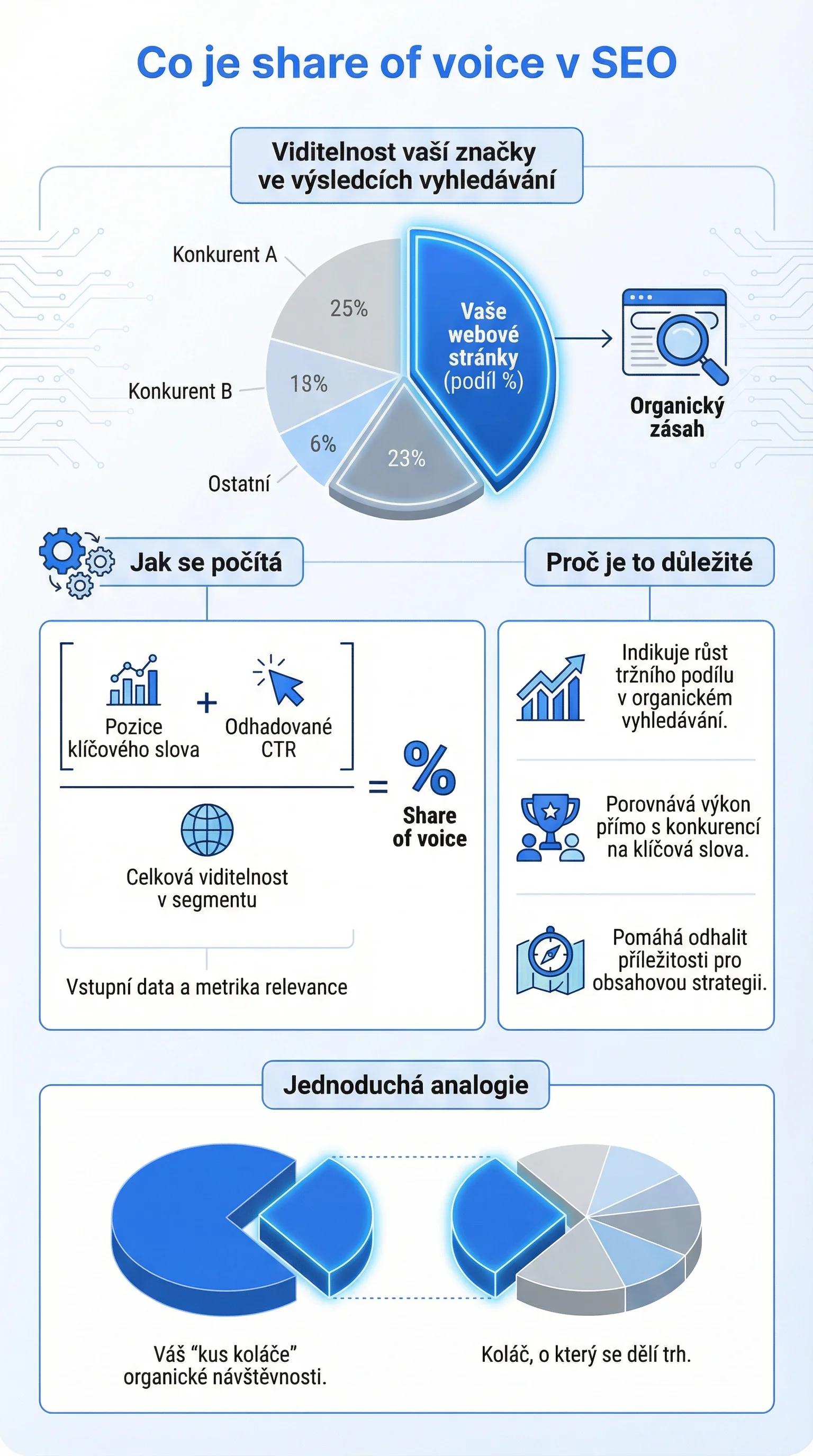 Infografika - Co je podíl hlasu v SEO